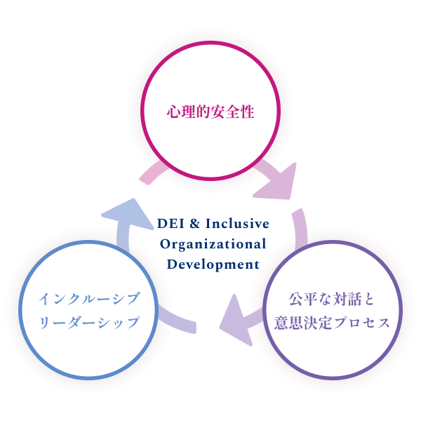 DEI & Inclusive Organizational Developmentで「心理的安全性」「公平な対話と意思決定プロセス」「インクルーシブリーダーシップ」を実現