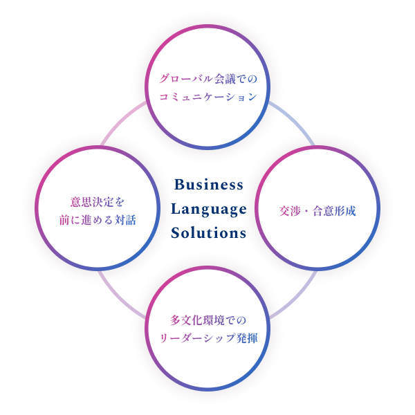 グローバル会議でのコミュニケーション／交渉・合意形成／多文化環境でのリーダーシップ発揮／意思決定を前に進める対話