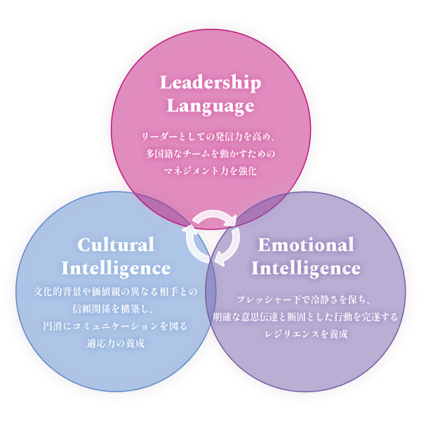Leadership Language ：リーダーとしての発信力を高め、多国籍なチームを動かすためのマネジメント力を強化／Cultural Intelligence：文化的背景や価値観の異なる相手との信頼関係を構築し、円滑にコミュニケーションを図る適応力の養成／Emotional Intelligence：プレッシャー下で冷静さを保ち、明確な意思伝達と断固とした行動を完遂するレジリエンスを養成