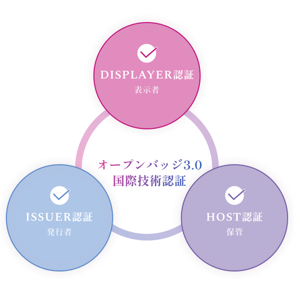 オープンバッジ3.0国際技術認証「DISPLAYER認証（表示者）」「HOST認証（保管）」「ISSUER認証（発行者）」